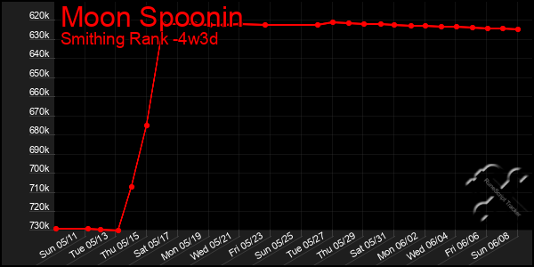 Last 31 Days Graph of Moon Spoonin