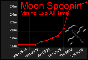 Total Graph of Moon Spoonin