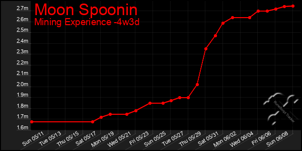 Last 31 Days Graph of Moon Spoonin