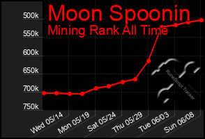 Total Graph of Moon Spoonin