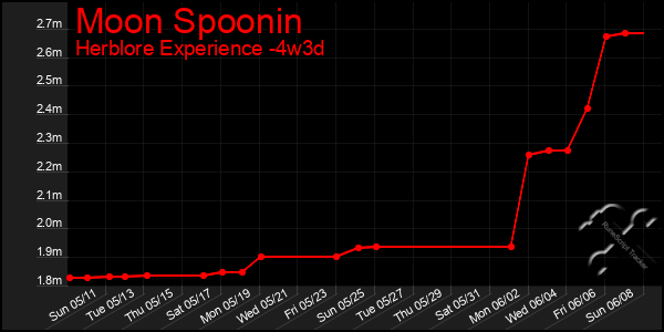 Last 31 Days Graph of Moon Spoonin