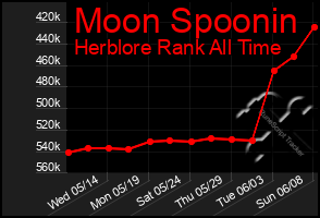 Total Graph of Moon Spoonin