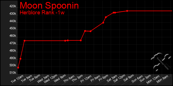 Last 7 Days Graph of Moon Spoonin