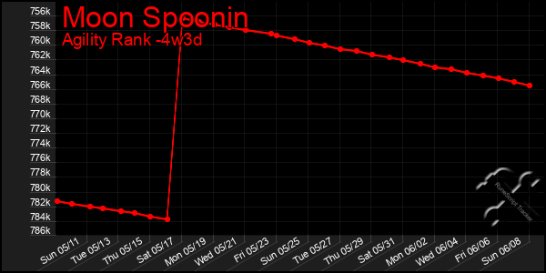 Last 31 Days Graph of Moon Spoonin