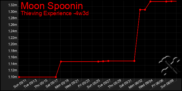 Last 31 Days Graph of Moon Spoonin