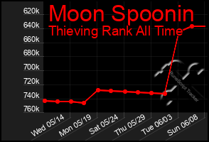 Total Graph of Moon Spoonin