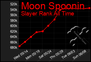Total Graph of Moon Spoonin