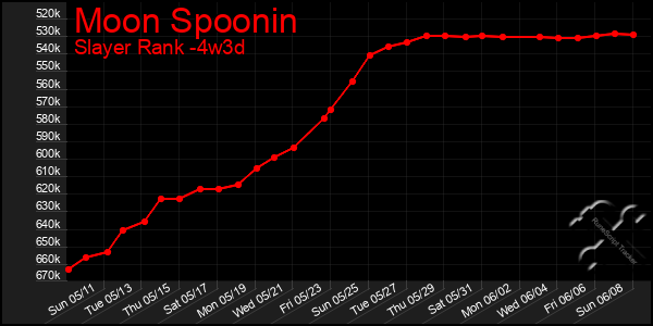 Last 31 Days Graph of Moon Spoonin