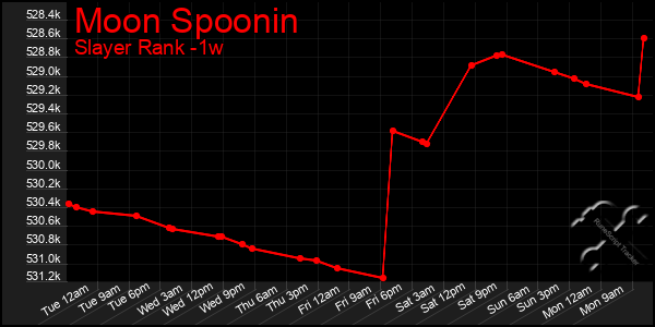 Last 7 Days Graph of Moon Spoonin