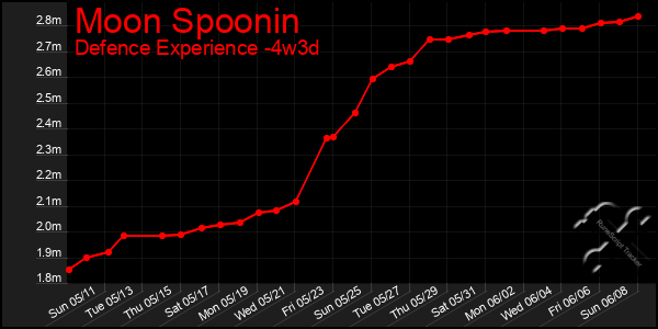 Last 31 Days Graph of Moon Spoonin