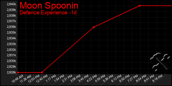 Last 24 Hours Graph of Moon Spoonin