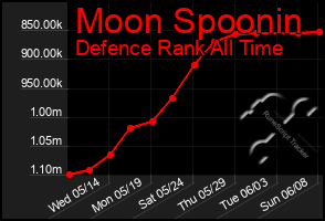 Total Graph of Moon Spoonin