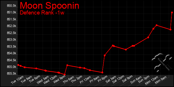 Last 7 Days Graph of Moon Spoonin