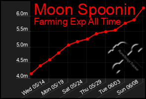 Total Graph of Moon Spoonin