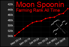 Total Graph of Moon Spoonin