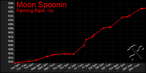 Last 7 Days Graph of Moon Spoonin
