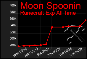 Total Graph of Moon Spoonin