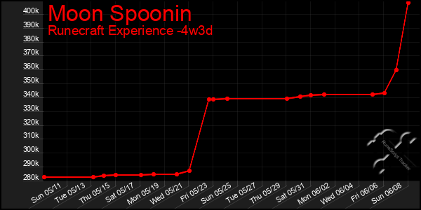 Last 31 Days Graph of Moon Spoonin