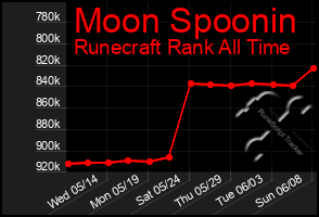 Total Graph of Moon Spoonin