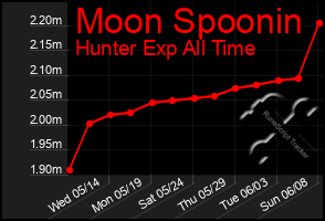 Total Graph of Moon Spoonin