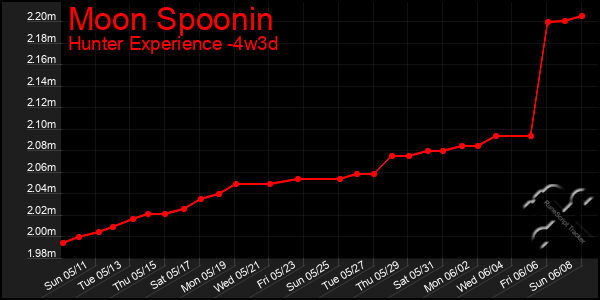 Last 31 Days Graph of Moon Spoonin