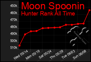 Total Graph of Moon Spoonin