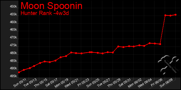 Last 31 Days Graph of Moon Spoonin
