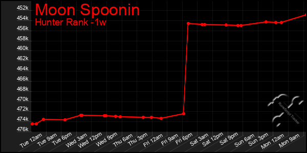 Last 7 Days Graph of Moon Spoonin