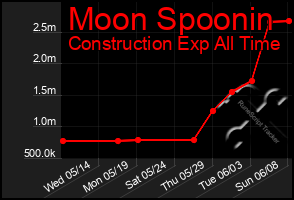 Total Graph of Moon Spoonin