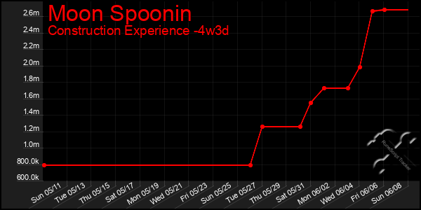 Last 31 Days Graph of Moon Spoonin
