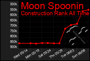 Total Graph of Moon Spoonin