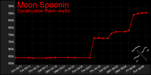 Last 31 Days Graph of Moon Spoonin