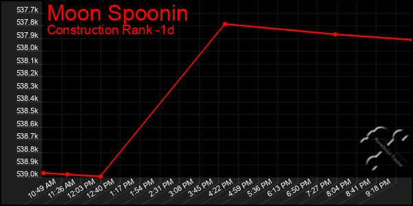 Last 24 Hours Graph of Moon Spoonin