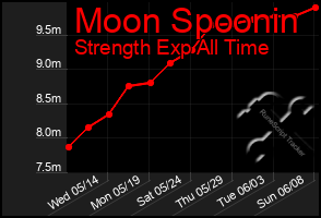 Total Graph of Moon Spoonin