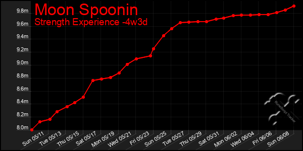Last 31 Days Graph of Moon Spoonin