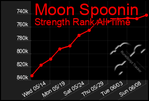Total Graph of Moon Spoonin