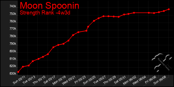 Last 31 Days Graph of Moon Spoonin