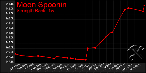 Last 7 Days Graph of Moon Spoonin