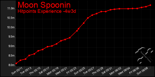 Last 31 Days Graph of Moon Spoonin