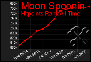 Total Graph of Moon Spoonin