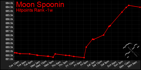 Last 7 Days Graph of Moon Spoonin