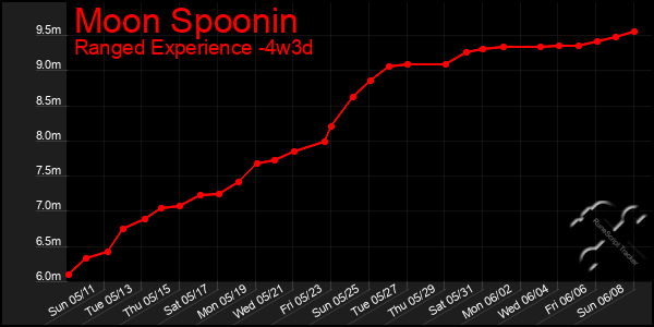 Last 31 Days Graph of Moon Spoonin