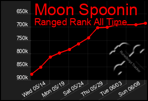 Total Graph of Moon Spoonin