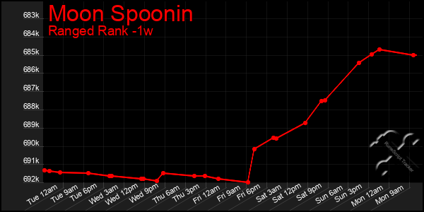Last 7 Days Graph of Moon Spoonin
