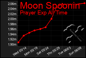 Total Graph of Moon Spoonin