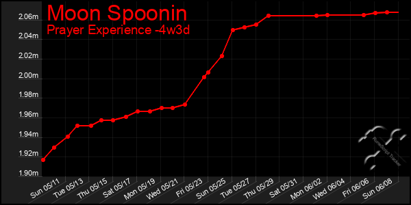 Last 31 Days Graph of Moon Spoonin