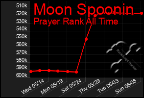 Total Graph of Moon Spoonin