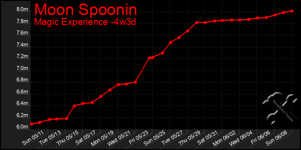 Last 31 Days Graph of Moon Spoonin