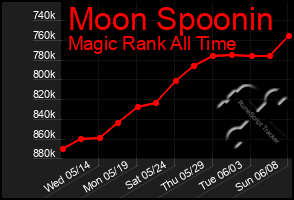 Total Graph of Moon Spoonin