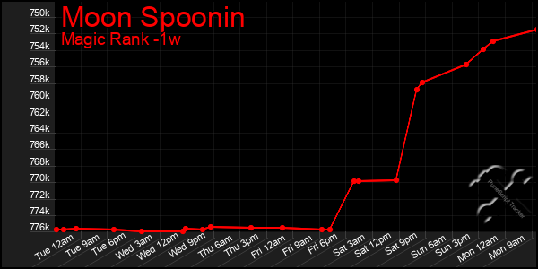 Last 7 Days Graph of Moon Spoonin